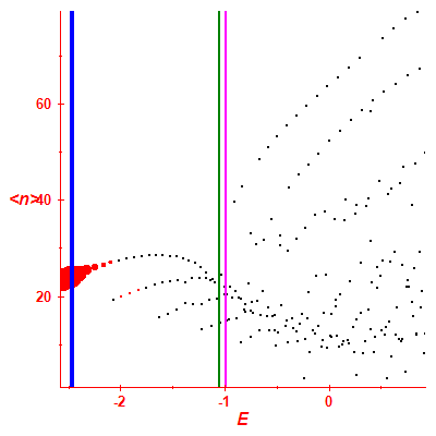 Peres lattice <N>